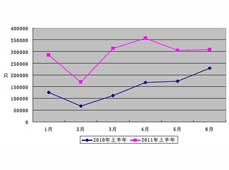 2011年上半年中国集装箱出口市场分析