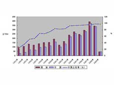 2010年中国集装箱行业形势分析