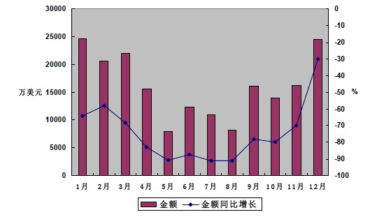 2009年我国集装箱月度出口金额统计图