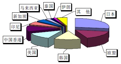 2009年我国集装箱出口（按数量统计）国别情况示意图