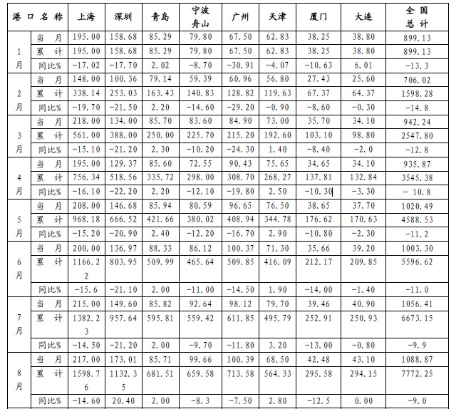 2009年全国主要港口集装箱吞吐量按月统计表