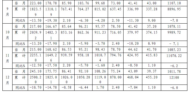 2009年全国主要港口集装箱吞吐量按月统计表