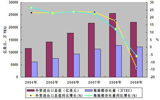 2004～2009年中国港口集装箱吞吐量与外贸进出口总值正向比价关系图