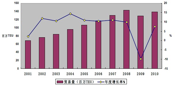 世界海运集装箱贸易量统计图