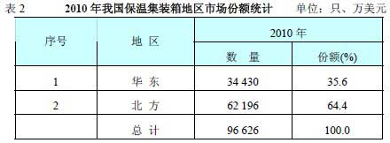 2010年我国保温集装箱地区市场份额统计