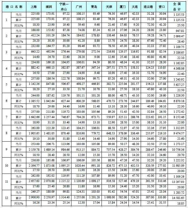 2010年全国前十位港口集装箱吞吐量按月统计表