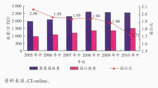 2005—2010年全球海运集装箱箱位比