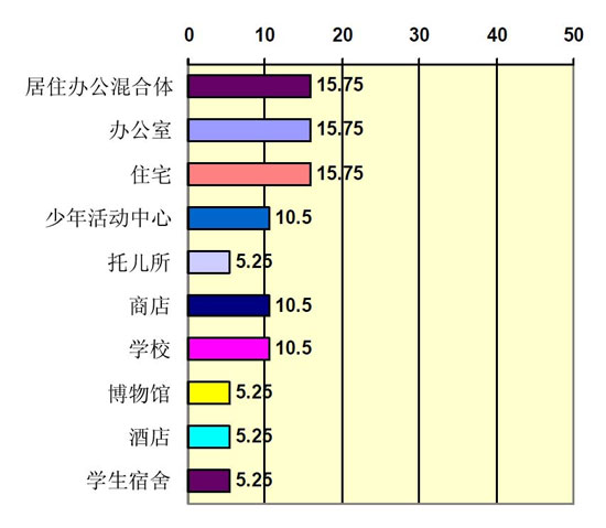 集装箱建筑在英国的应用类型细分,集装箱建筑,集装箱房屋,集装箱住宅,集装箱活动房,住人集装箱