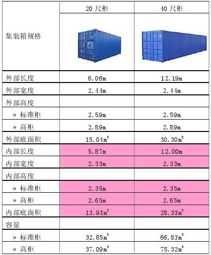 各种规格集装箱的箱体尺寸