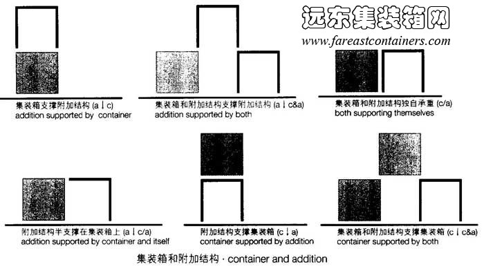 集装箱和附加结构的基本关系,集装箱建筑,集装箱房屋,集装箱住宅,集装箱活动房,住人集装箱