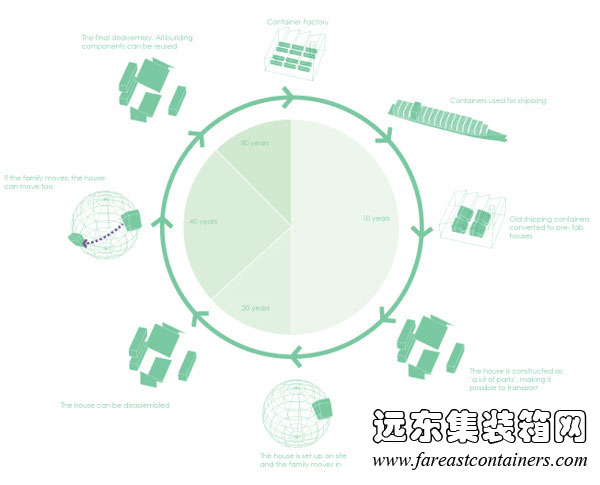 WFH house的可持续性理念,集装箱住宅,集装箱建筑,集装箱房屋,集装箱活动房,住人集装箱