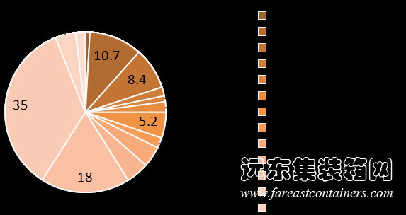 传统建筑施工过程碳排放分项比例