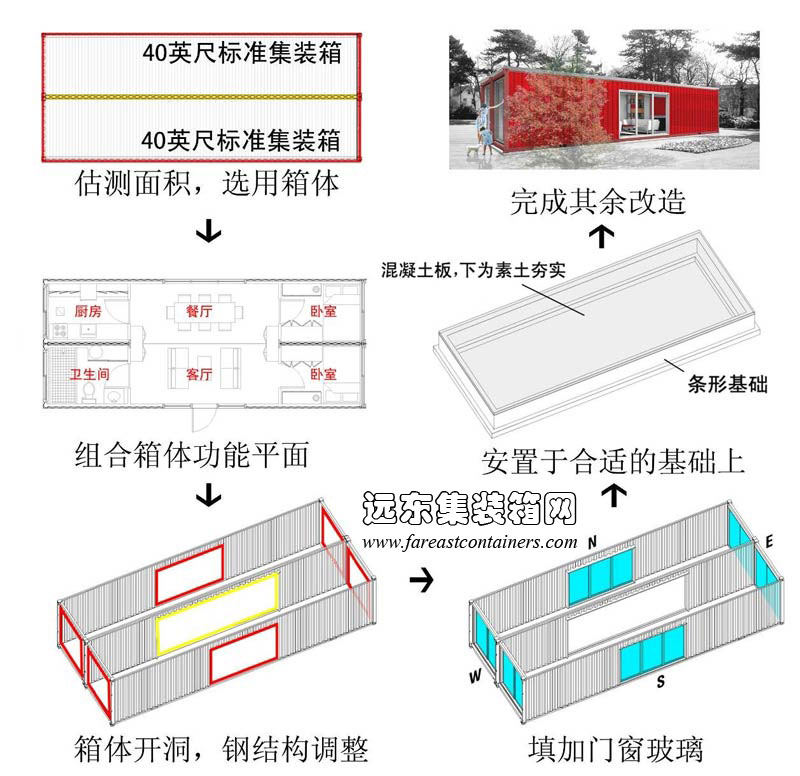 集装箱设计建造基本流程,集装箱房屋,集装箱活动房,住人集装箱,集装箱住宅,集装箱建筑