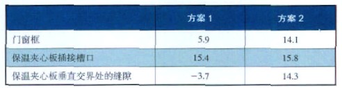 外墙热桥部位的内表面温度